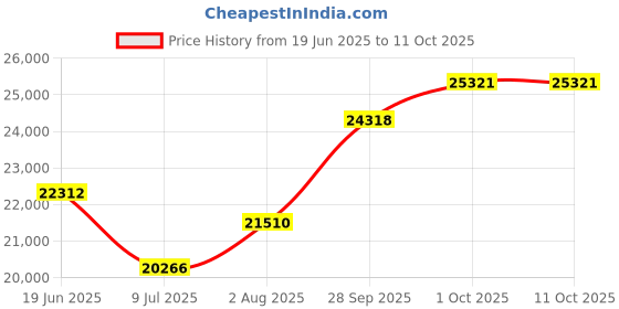 flipkart.com sri jagdamba pearls JPSEP-21-15-22-2 22 K 2 g Gold Coin sri jagdamba pearls Price History Graph from 19 Jun 2025 to 10 Oct 2025