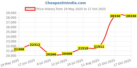flipkart.com sri jagdamba pearls JPSEP-21-16-22-2 22 K 2 g Gold Coin sri jagdamba pearls Price History Graph from 19 May 2025 to 16 Oct 2025