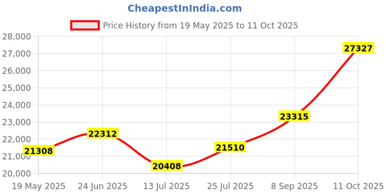 flipkart.com sri jagdamba pearls JPSEP-21-17-22-2 22 K 2 g Gold Coin sri jagdamba pearls Price History Graph from 19 May 2025 to 11 Oct 2025
