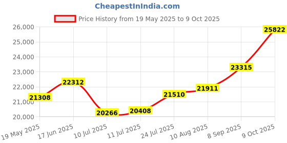 flipkart.com sri jagdamba pearls JPSEP-21-18-22-2 22 K 2 g Gold Coin sri jagdamba pearls Price History Graph from 19 May 2025 to 9 Oct 2025
