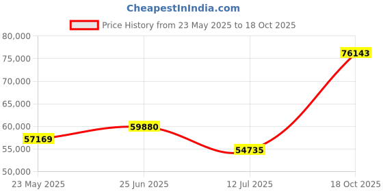 flipkart.com sri jagdamba pearls JPSEP-21-20-5 24 (999) K 5 g Yellow Gold Coin sri jagdamba pearls Price History Graph from 23 May 2025 to 18 Oct 2025