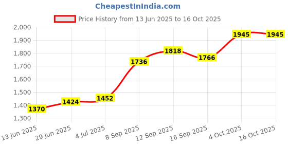 flipkart.com sri jagdamba pearls KUMAR SWAMY Silver Idols Decorative Showpiece - 1.3 cm sri jagdamba pearls Price History Graph from 13 Jun 2025 to 15 Oct 2025