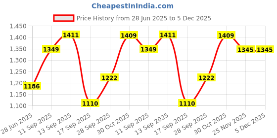 flipkart.com sri jagdamba pearls Puja Silver Flower Decorative Showpiece - 3.81 cm sri jagdamba pearls Price History Graph from 28 Jun 2025 to 5 Dec 2025