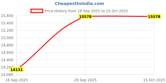 flipkart.com sri jagdamba pearls Shiv Pariwar Shiva Silver Idols Decorative Showpiece - 2 cm sri jagdamba pearls Price History Graph from 16 Sep 2025 to 15 Oct 2025