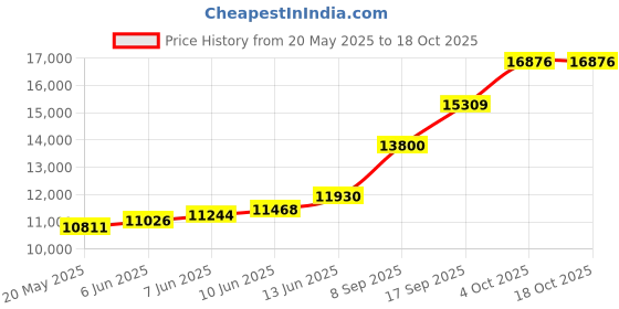 flipkart.com sri jagdamba pearls Silver Idols Decorative Showpiece-2.286 cm sri jagdamba pearls Price History Graph from 20 May 2025 to 18 Oct 2025