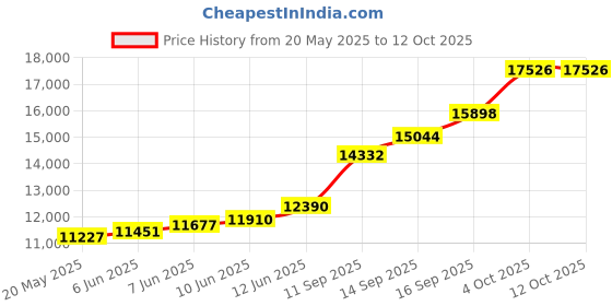 flipkart.com sri jagdamba pearls Silver Idols Decorative Showpiece-4.572 cm sri jagdamba pearls Price History Graph from 20 May 2025 to 11 Oct 2025