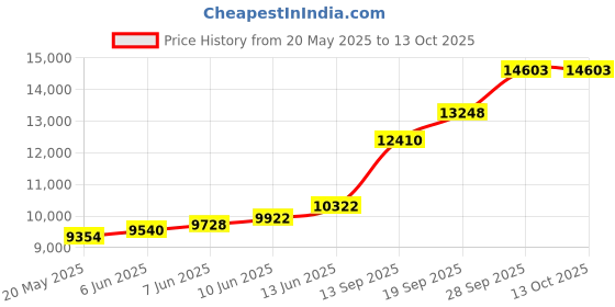 flipkart.com sri jagdamba pearls Silver Idols Decorative Showpiece-5.08 cm sri jagdamba pearls Price History Graph from 20 May 2025 to 12 Oct 2025