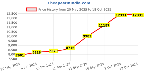 flipkart.com sri jagdamba pearls Silver Idols Decorative Showpiece-5.588000000000001 cm sri jagdamba pearls Price History Graph from 20 May 2025 to 18 Oct 2025