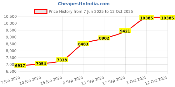 flipkart.com sri jagdamba pearls Silver Idols Decorative Showpiece - 5.842 cm sri jagdamba pearls Price History Graph from 7 Jun 2025 to 12 Oct 2025