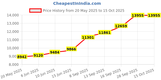 flipkart.com sri jagdamba pearls Silver Idols Decorative Showpiece-6.35 cm sri jagdamba pearls Price History Graph from 20 May 2025 to 15 Oct 2025