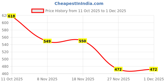 flipkart.com sri kahna Comfortable Feeding & Nursing Pillow for new born baby Free size 0-24 months Breastfeeding Pillow sri kahna Price History Graph from 11 Oct 2025 to 1 Dec 2025
