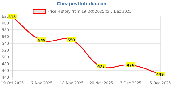 flipkart.com sri kahna Comfortable Feeding & Nursing Pillow for new born baby Free size 0-24 months Breastfeeding Pillow sri kahna Price History Graph from 19 Oct 2025 to 5 Dec 2025