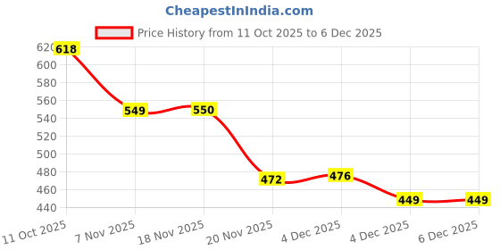 flipkart.com sri kahna Comfortable Feeding & Nursing Pillow for new born baby Free size 0-24 months Breastfeeding Pillow sri kahna Price History Graph from 11 Oct 2025 to 5 Dec 2025