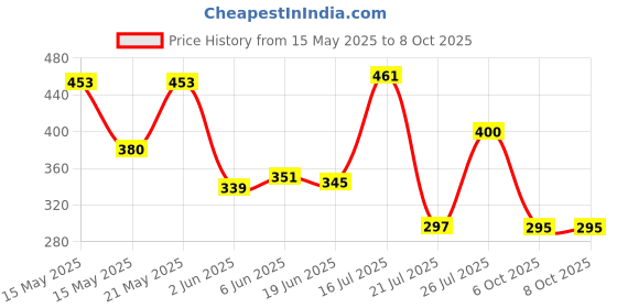 flipkart.com Sri Kamakshi Tex Traditional 2'Meter Pure Cotton Lemon Yellow Color With Gold Zari Border Self Design Men Dhoti Price History Graph from 15 May 2025 to 8 Oct 2025