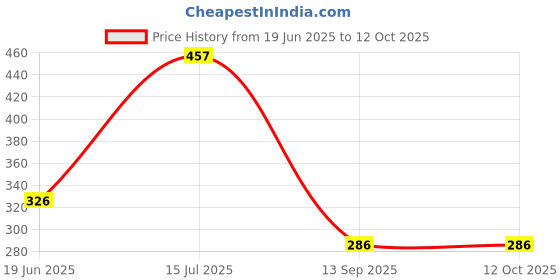 flipkart.com Sri Kamakshi Tex Traditional 2'Meter Pure Cotton Red Color With Gold Zari Border Men Dhoti Price History Graph from 19 Jun 2025 to 11 Oct 2025