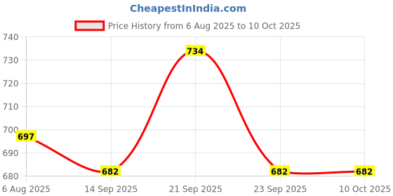 flipkart.com sri krishna culture 2 In 1 Hanuman Chalisa and Hanumanashtak Mantra Chanting Box Prayer Kit sri krishna culture Price History Graph from 6 Aug 2025 to 10 Oct 2025