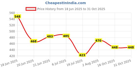 flipkart.com tskutty SRI RAGHAVENDRA / RAGAVENDRAR / MANTHRALAYAM RAGAVENDRA Decorative Showpiece - 12 cm tskutty Price History Graph from 18 Jun 2025 to 30 Oct 2025