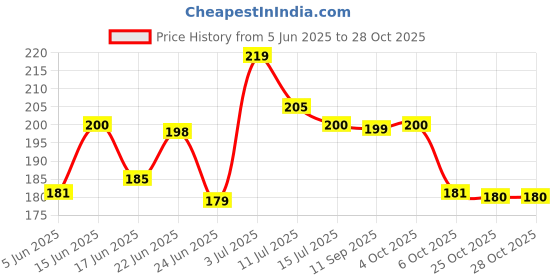 flipkart.com praviti Sri Ram Nabhi Tailam Ayurvedic Multi Benefit Nabhi Oil praviti Price History Graph from 5 Jun 2025 to 28 Oct 2025