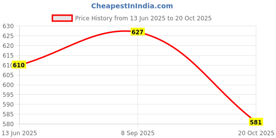 flipkart.com sri sai flora Agarbatti Hand Rolled Indian Lord Incense Sticks Pack of 15 (25 GRM Each) Sai Flora sri sai flora Price History Graph from 13 Jun 2025 to 20 Oct 2025