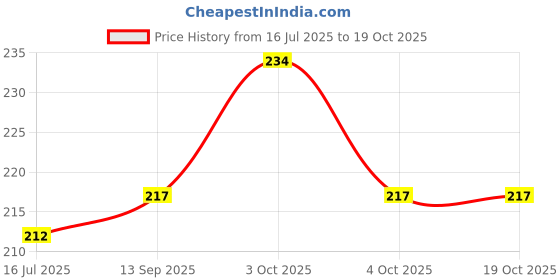 flipkart.com sri sai forestry Australian Red Napier Grass, King Napier Grass Elephant Grass Seeds for Cow Seed sri sai forestry Price History Graph from 16 Jul 2025 to 17 Oct 2025
