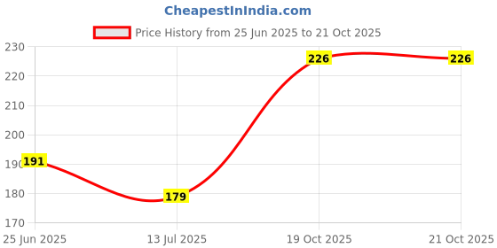 flipkart.com sri sai forestry Bamboo Plant Seeds for Home Garden Seed sri sai forestry Price History Graph from 25 Jun 2025 to 19 Oct 2025