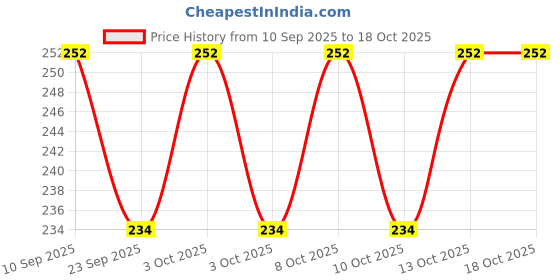 flipkart.com sri sai forestry Red Napier Grass Seeds (Pack 2), Cow Grass Seeds | Napier Grass for Cattle Feed Seed sri sai forestry Price History Graph from 10 Sep 2025 to 18 Oct 2025