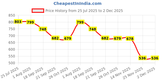 flipkart.com sri sai srinivasa fabrics S3 fabrics Density Hydrometer with Nabl Certificate (5 Years) (Range (800-850)) Hydrometer sri sai srinivasa fabrics Price History Graph from 25 Jul 2025 to 2 Dec 2025