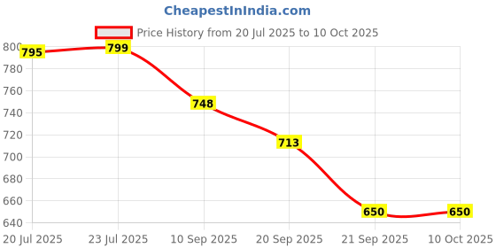 flipkart.com sri sai srinivasa fabrics S3 Fabrics Hydrometer Density Kit (700-750 WITH NABL (CC)) Hydrometer sri sai srinivasa fabrics Price History Graph from 20 Jul 2025 to 9 Oct 2025