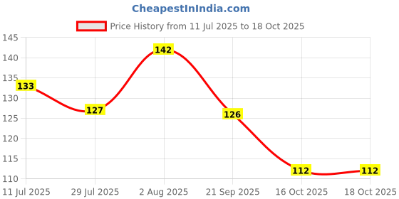 flipkart.com SRI SEENIVAS GOLD COVERING Lens cleaning Spray for Computers Price History Graph from 11 Jul 2025 to 18 Oct 2025