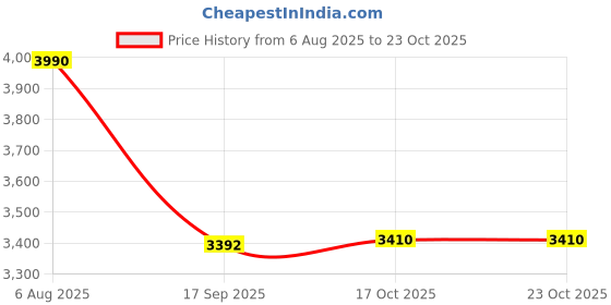 flipkart.com jvs Sri Shubham Toughened Glas Trivet jvs Price History Graph from 6 Aug 2025 to 23 Oct 2025