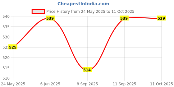 flipkart.com sri sri tattva Anu Taila Each 10 ml (Pack of 6) Manual Nasal Aspirator sri sri tattva Price History Graph from 24 May 2025 to 11 Oct 2025