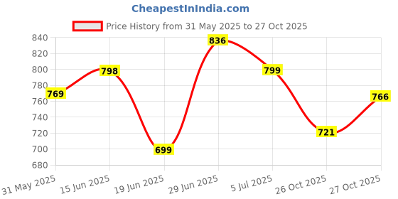 flipkart.com sri Stainless Steel Kitchen Trolley sri Price History Graph from 31 May 2025 to 26 Oct 2025