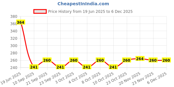 flipkart.com sri varahi new cotton 06 Curtain Fabric sri varahi new cotton Price History Graph from 19 Jun 2025 to 5 Dec 2025