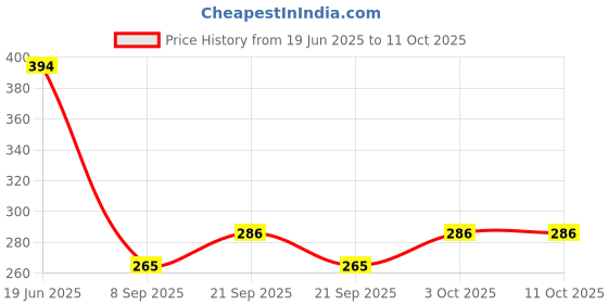 flipkart.com sri varahi new cotton 06 Curtain Fabric sri varahi new cotton Price History Graph from 19 Jun 2025 to 10 Oct 2025