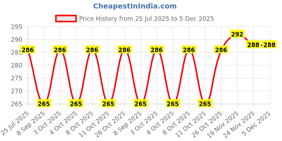 flipkart.com sri varahi new cotton 09 Curtain Fabric sri varahi new cotton Price History Graph from 25 Jul 2025 to 5 Dec 2025