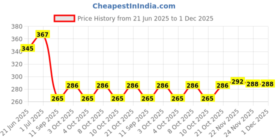 flipkart.com sri varahi new cotton 11 Curtain Fabric sri varahi new cotton Price History Graph from 21 Jun 2025 to 1 Dec 2025