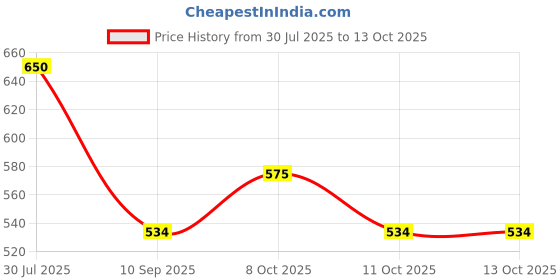 flipkart.com sri varahi new cotton CB_41 Curtain Fabric sri varahi new cotton Price History Graph from 30 Jul 2025 to 13 Oct 2025