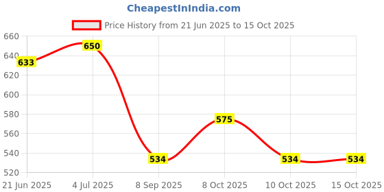 flipkart.com sri varahi new cotton CG_53 Curtain Fabric sri varahi new cotton Price History Graph from 21 Jun 2025 to 14 Oct 2025
