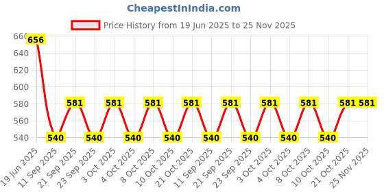 flipkart.com sri varahi new cotton CM_57 Curtain Fabric sri varahi new cotton Price History Graph from 19 Jun 2025 to 25 Nov 2025