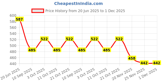 flipkart.com sri varahi new cotton CO_45 Curtain Fabric sri varahi new cotton Price History Graph from 20 Jun 2025 to 30 Nov 2025