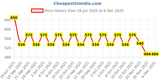 flipkart.com sri varahi new cotton CP_48 Curtain Fabric sri varahi new cotton Price History Graph from 19 Jun 2025 to 6 Dec 2025
