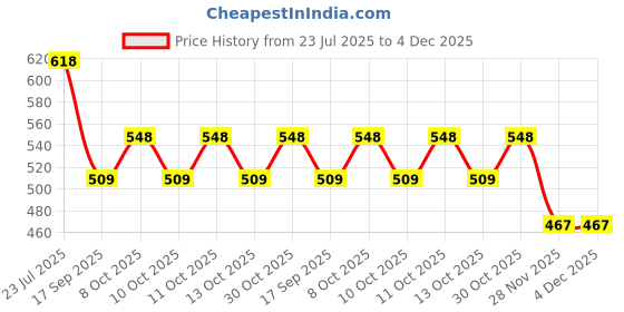 flipkart.com sri varahi new cotton CPMS_38 Curtain Fabric sri varahi new cotton Price History Graph from 23 Jul 2025 to 4 Dec 2025