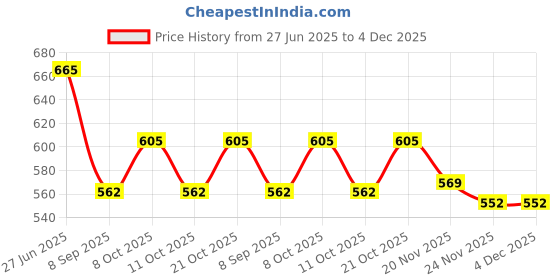 flipkart.com sri varahi new cotton CPMS_38 Curtain Fabric sri varahi new cotton Price History Graph from 27 Jun 2025 to 4 Dec 2025