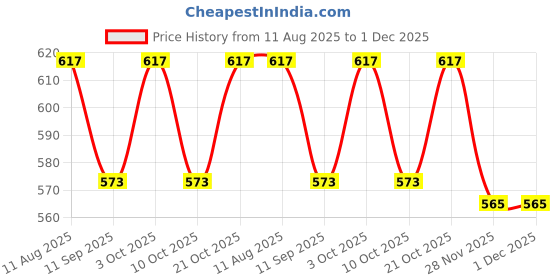 flipkart.com sri varahi new cotton CPS_29 Curtain Fabric sri varahi new cotton Price History Graph from 11 Aug 2025 to 1 Dec 2025