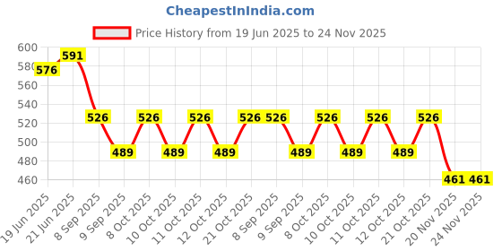 flipkart.com sri varahi new cotton CPS_55 Curtain Fabric sri varahi new cotton Price History Graph from 19 Jun 2025 to 23 Nov 2025