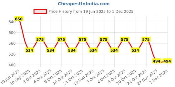 flipkart.com sri varahi new cotton CR_51 Curtain Fabric sri varahi new cotton Price History Graph from 19 Jun 2025 to 1 Dec 2025