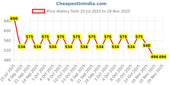 flipkart.com sri varahi new cotton CY_50 Curtain Fabric sri varahi new cotton Price History Graph from 25 Jul 2025 to 29 Nov 2025
