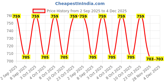 flipkart.com sri varahi new cotton Orange & Red 45 Curtain Fabric sri varahi new cotton Price History Graph from 2 Sep 2025 to 4 Dec 2025