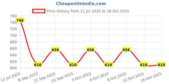 flipkart.com sri varahi new cotton Plain Green_64 Pack Of 2 Pic Curtain Fabric sri varahi new cotton Price History Graph from 11 Jul 2025 to 18 Oct 2025