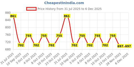 flipkart.com sri varahi new cotton Purple Striped Colour Cotton Fabric Window Curtain _60 Pack Of 2 Pic Curtain Fabric sri varahi new cotton Price History Graph from 31 Jul 2025 to 6 Dec 2025